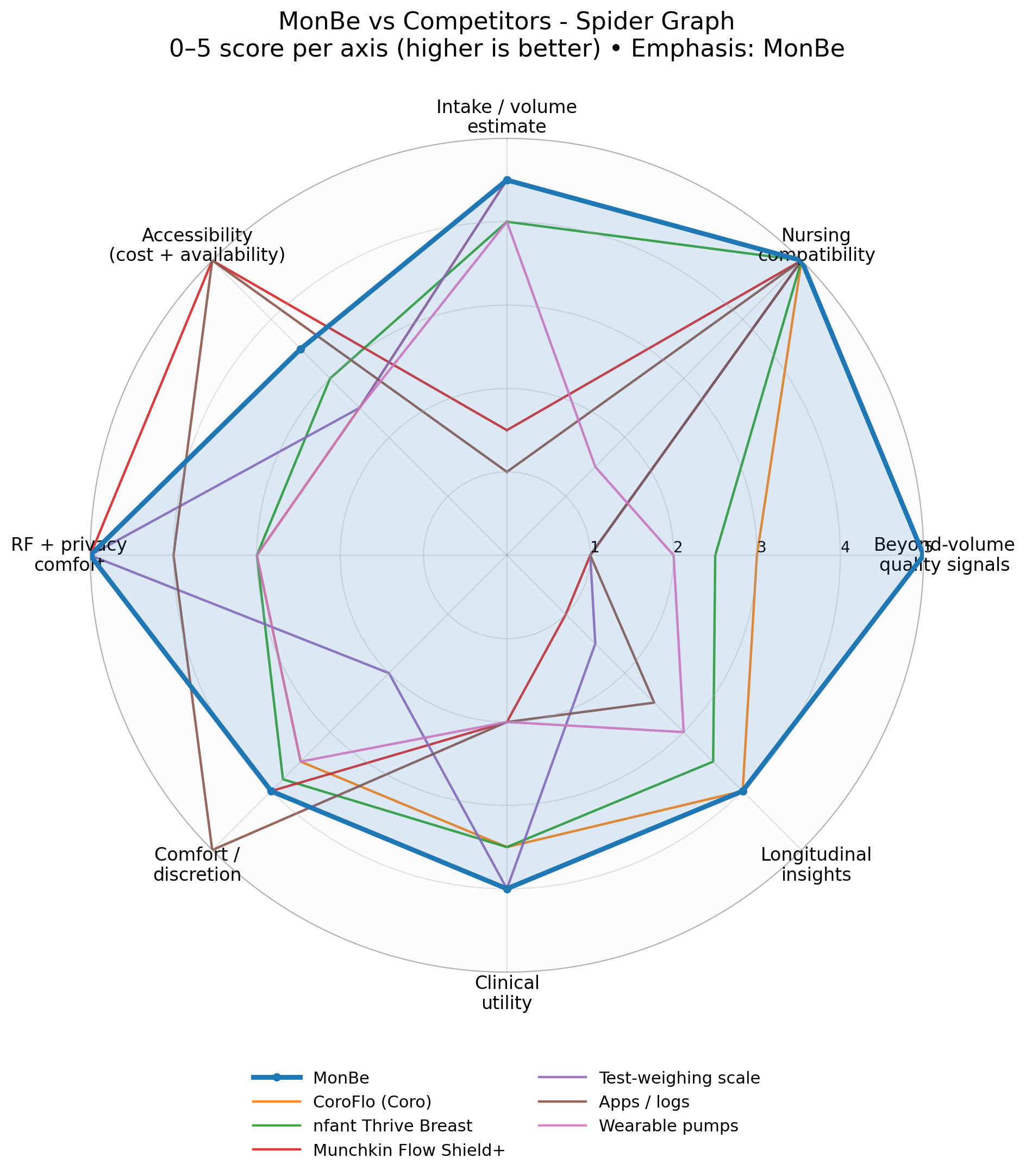 MonBe vs Competitors Spider Graph